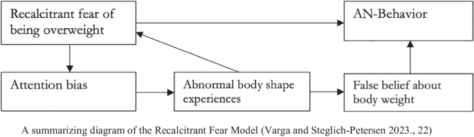 Body Checking in Anorexia Nervosa: from Inquiry to Habit