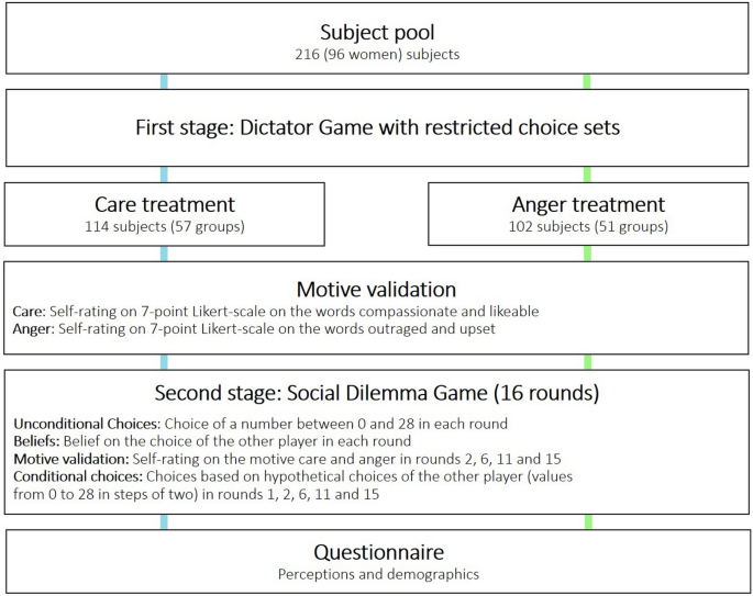 Care and anger motives in social dilemmas