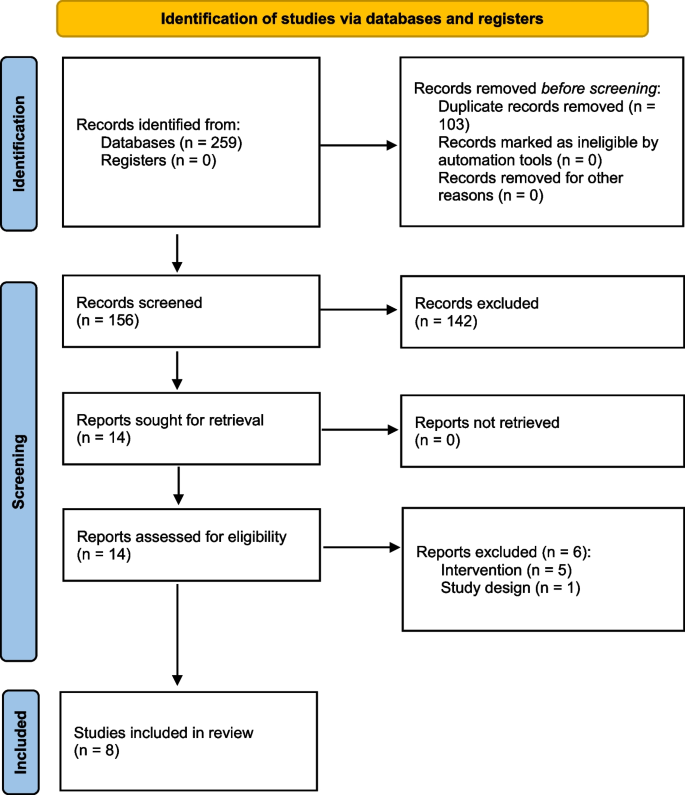 10‐session Cognitive Behavioural Therapy (CBT-T) for Eating Disorders: A Systematic Review and Narrative Synthesis