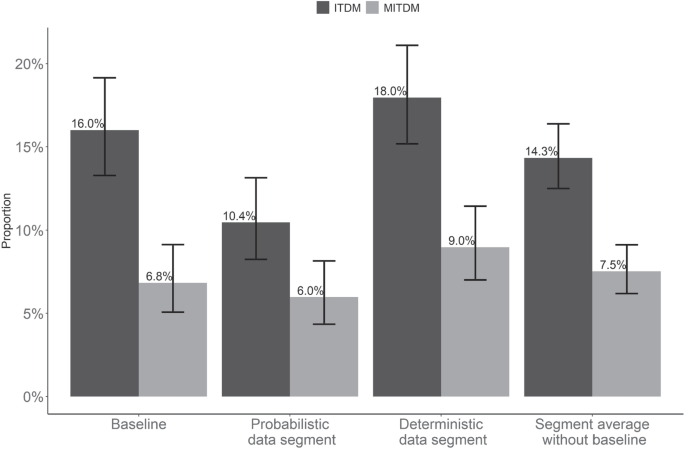 Is first- or third-party audience data more effective for reaching the ‘right’ customers? The case of IT decision-makers