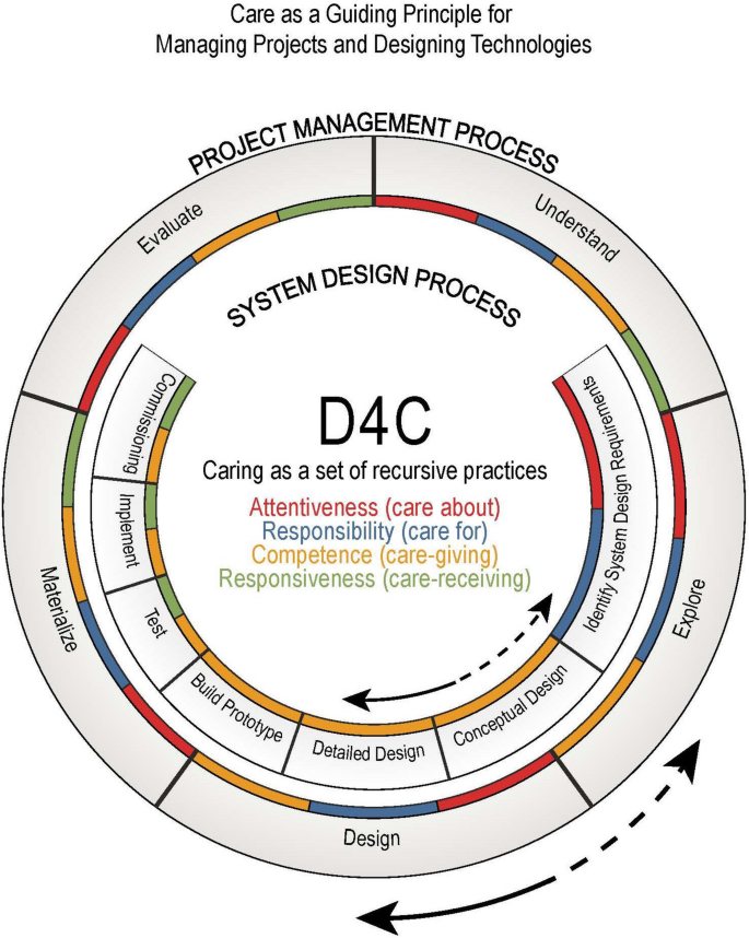 Designing for Care.