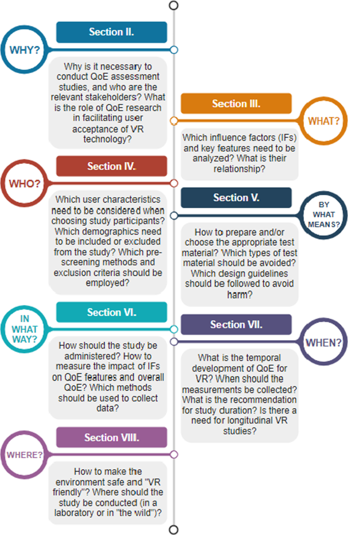 A survey of challenges and methods for Quality of Experience assessment of interactive VR applications