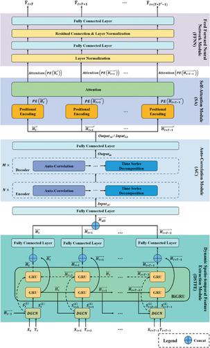 HD-Net: A hybrid dynamic spatio-temporal network for traffic flow prediction