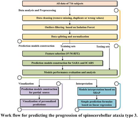 Visual Prediction of the Progression of Spinocerebellar Ataxia Type 3 Based on Machine Learning