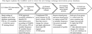 Foreign Exchange Intervention: A New Database