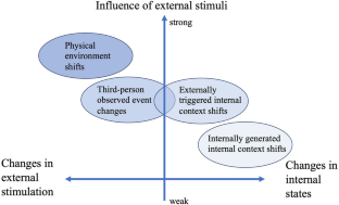 Toward an integrative account of internal and external determinants of event segmentation.