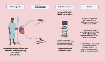 Myocardial work in patients with heart failure and ischemic cardiomyopathy according to the mode of coronary revascularization