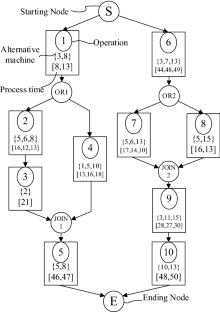 A multiobjective memetic algorithm for integrated process planning and scheduling problem in distributed heterogeneous manufacturing systems