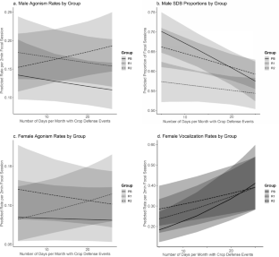 Do Responses of Wild Macaca nigra to Crop Defense Resemble Responses to Predators?