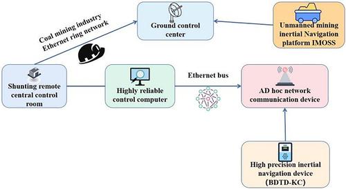 Retracted: Research on intelligent elevation control method of shearer drum based on deep learning