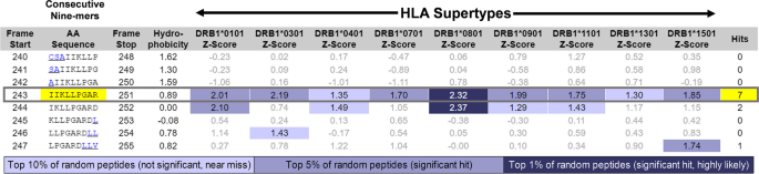 Immunoinformatic Risk Assessment of Host Cell Proteins During Process Development for Biologic Therapeutics.