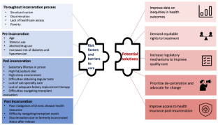 Challenging Health Inequities in Incarceration: a Call for Equitable Care for Kidney Disease and Hypertension.