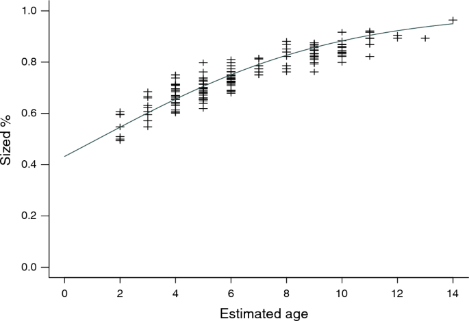 Modeling the biological growth with a random logistic differential equation