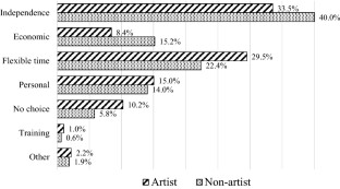 Reluctantly independent: motivations for self-employed artistic work