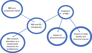 REM Behavior Disorder: Implications for PD Therapeutics.