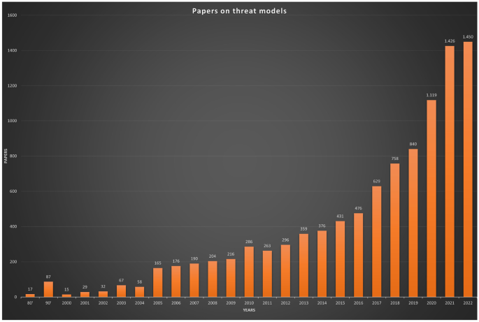 Systematic analysis of automated threat modelling techniques: Comparison of open-source tools