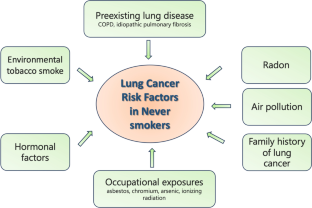 Lung Cancer in Never Smokers: Delving into Epidemiology, Genomic and Immune Landscape, Prognosis, Treatment, and Screening.