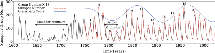 Models for the long-term variations of solar activity