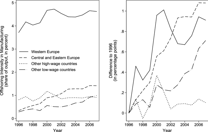 The wage effects of offshoring to the East and West: evidence from the German labor market