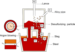 Kinetic Model of Desulfurization During RH Refining Process