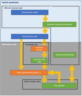 Efficient High-Level Programming in Plain Java