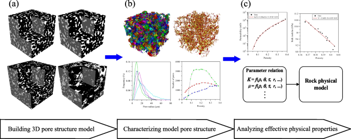 Modeling and petrophysical properties of digital rock models with various pore structure types: An improved workflow