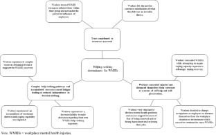 Help! I Need Somebody: Help-Seeking Among Workers with Self-Reported Work-Related Mental Disorders.