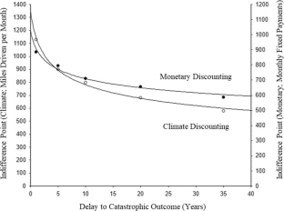 Comparing Discounting of Climate Change to Catastrophic Financial Loss: A Replication and Extension Study