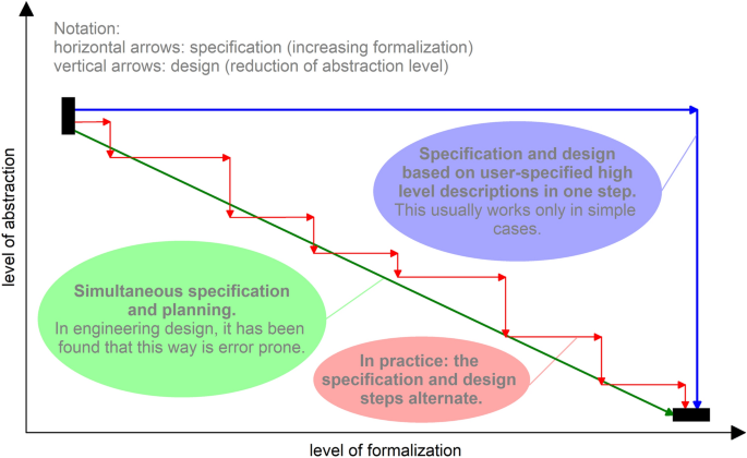 Formal Modeling and Verification of the Functionality of Electronic Urban Railway Control Systems Through a Case Study