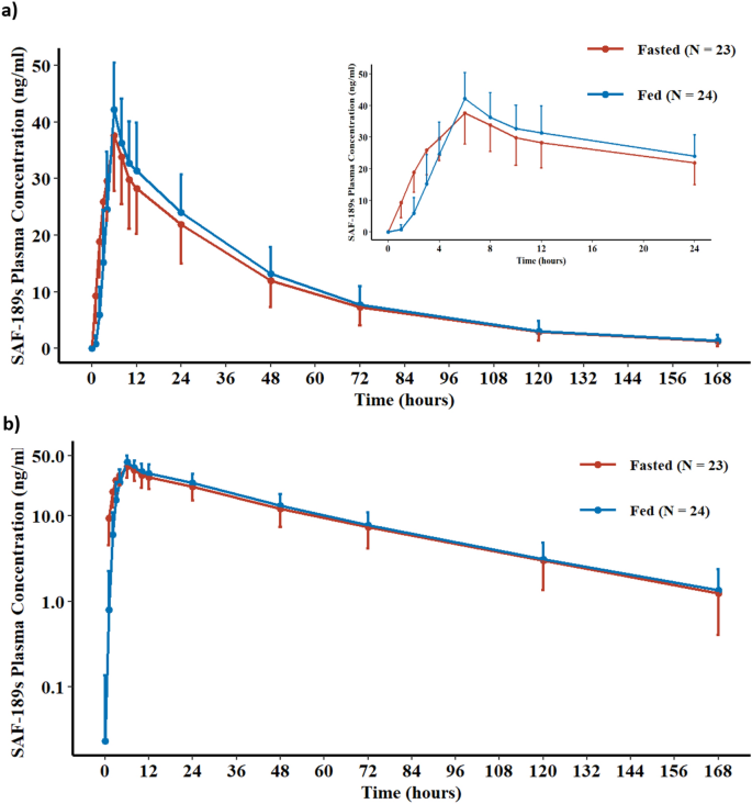 Effect of High-Fat Food on the Pharmacokinetic Profile and Safety of SAF-189s, an ALK/ROS1 Inhibitor, in Healthy Chinese Adults.