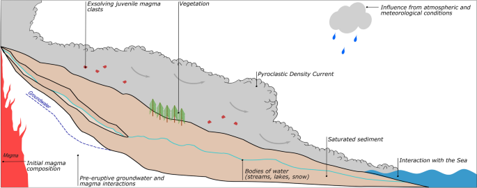 Cohesional behaviours in pyroclastic material and the implications for deposit architecture