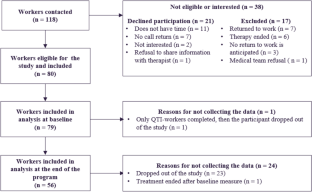 Workers' Worries, Pain, Psychosocial Factors, and Margin of Manoeuvre, in Relation to Outcomes in a Return-to-Work Program: An Exploratory Study.