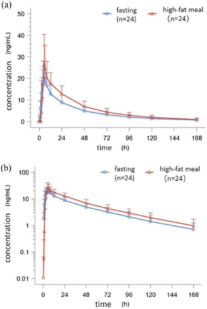 Unveiling the Influence of a High-Fat Meal on the Pharmacokinetics of Oral Globalagliatin, A Glucokinase Activator, in Healthy Chinese Volunteers.