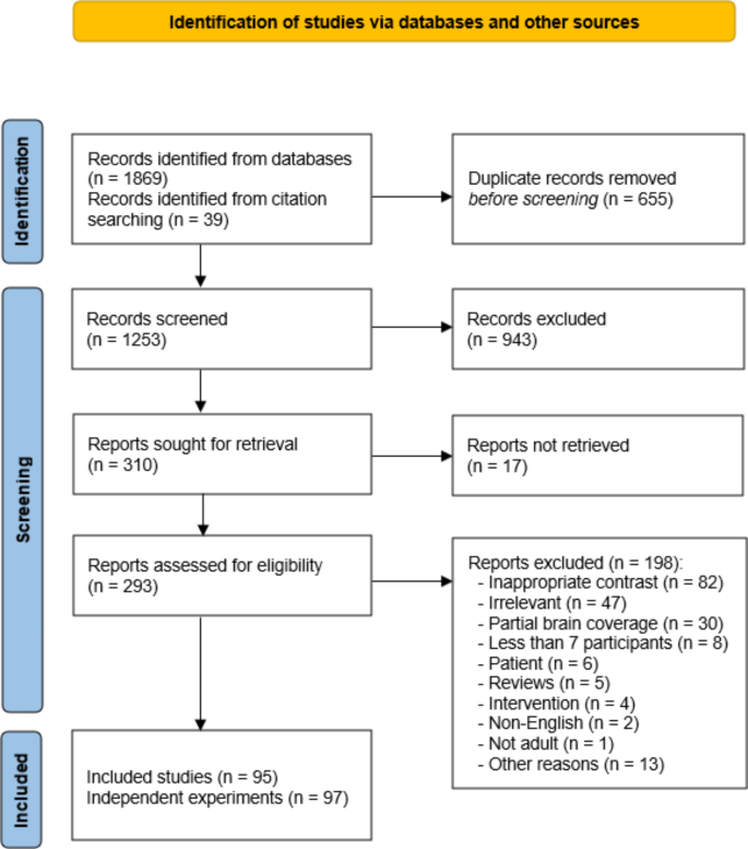 Embodying Time in the Brain: A Multi-Dimensional Neuroimaging Meta-Analysis of 95 Duration Processing Studies.