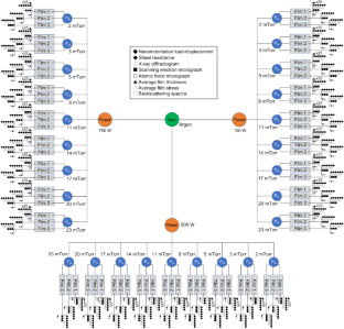 Sputter-Deposited Mo Thin Films: Multimodal Characterization of Structure, Surface Morphology, Density, Residual Stress, Electrical Resistivity, and Mechanical Response