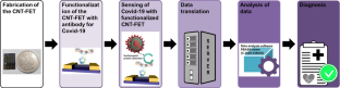 Real-Time Detection of SARS-CoV-2 Nucleocapsid Antigen Using Data Analysis Software and IoT-Based Portable Reader with Single-Walled Carbon Nanotube Field Effect Transistor