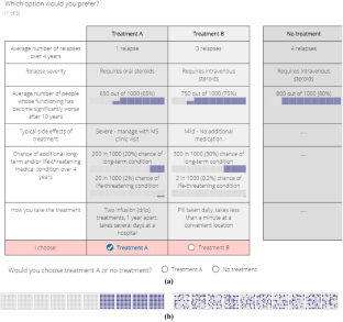 Decision Making About Disease-Modifying Treatments for Relapsing-Remitting Multiple Sclerosis: Stated Preferences and Real-World Choices.