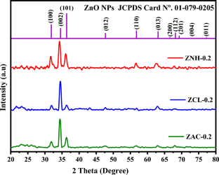 Effect of precursors on structural, optical and surface properties of ZnO thin film prepared by spray pyrolysis method: efficient removal of Cu (II) from wastewater