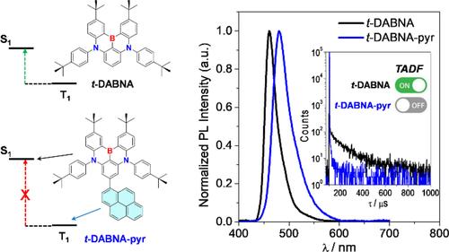 Boron- and nitrogen-embedded blue multi-resonance emitters with low triplet energy