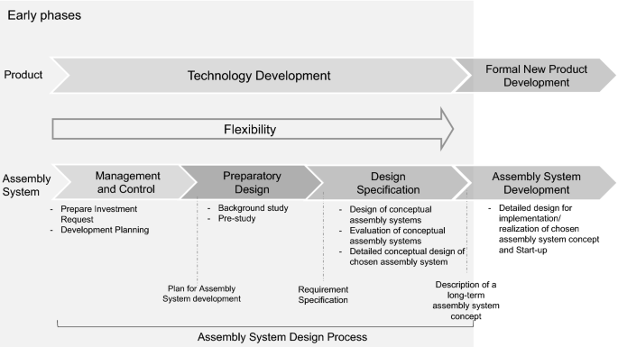 An early-phase design process to enable long-term flexibility in assembly systems