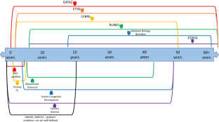 Pediatric Germline Predisposition to Myeloid Neoplasms.