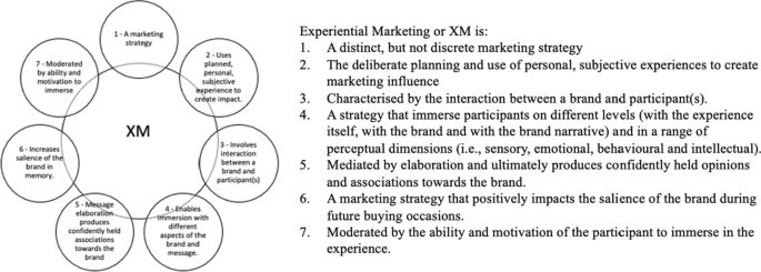 Revisiting experiential marketing: a Delphi study