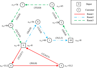 Modeling and evolutionary algorithm for solving a multi-depot mixed vehicle routing problem with uncertain travel times