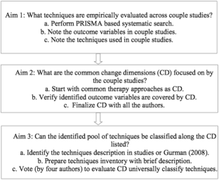 The Universal Dimensions of Change: A Systematic Review of Couple Techniques