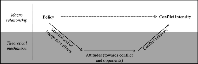 Policy’s role in democratic conflict management