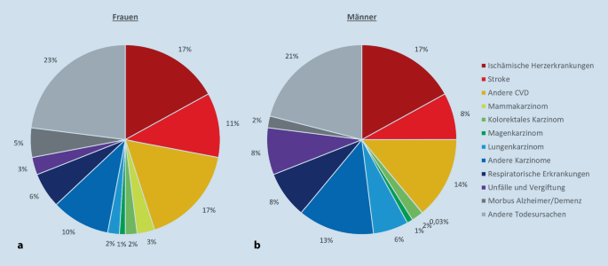 [Chest pain and cardiovascular diseases in women : Diagnostics and treatment].