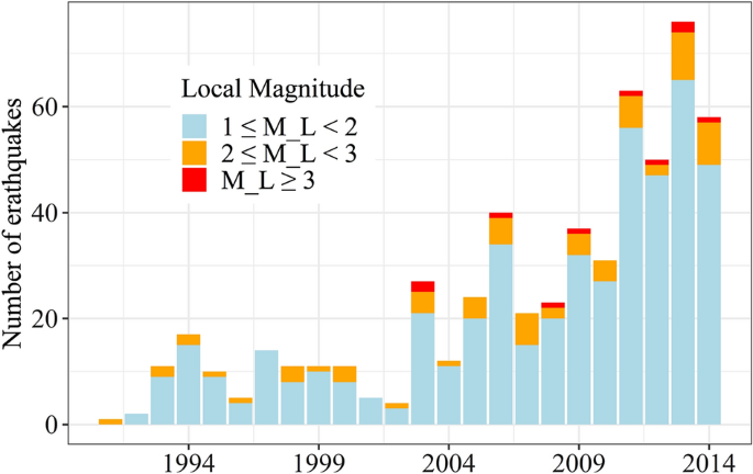 Induced earthquakes and house prices: the role of spatiotemporal and global effects