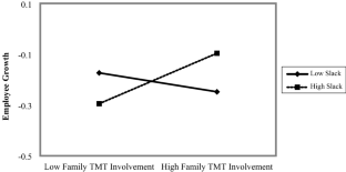 Enlightening the influence of family TMT involvement on firm growth and degrowth rates