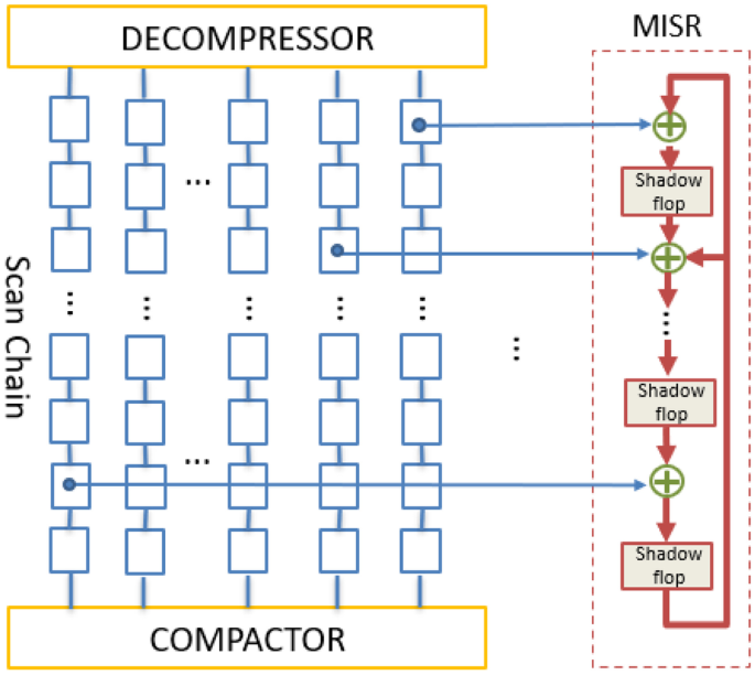 Increased Detection of Hard-to-Detect Stuck-at Faults during Scan Shift