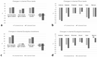 Changes in chemical properties and microstructure of Pinus taeda and Eucalyptus bosistoana woods modified by contact charring